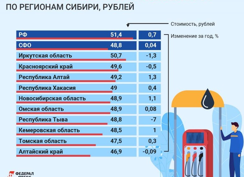 В каком регионе самое дешевое топливо