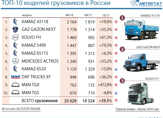Какие модели грузовиков в лидерах рынка: итоги 11 месяцев