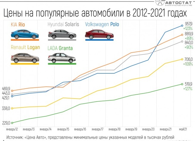 Выросли цены на автомобили УАЗ